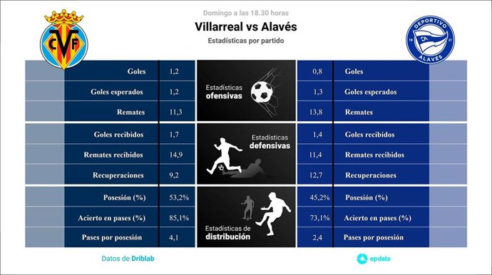 Estadísticas previa Villarreal vs Alavés.
