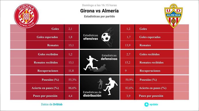Estadísticas previa Girona vs Almería.