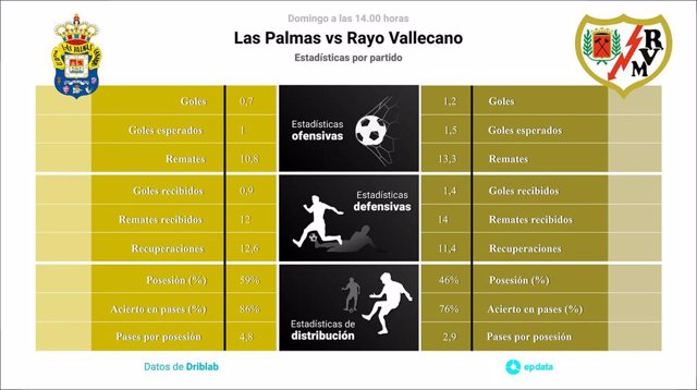 Rayo Vallecano- Madrid, estadísticas del partido