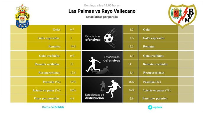 Estadísticas previa Las Palmas vs Rayo Vallecano.