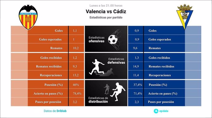 Estadísticas previa Valencia vs Cádiz.