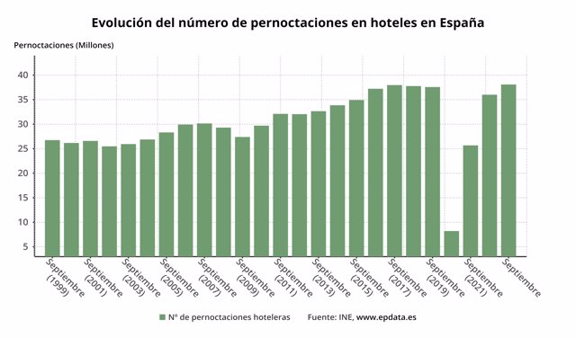 Evolución de las pernoctaciones hoteleras