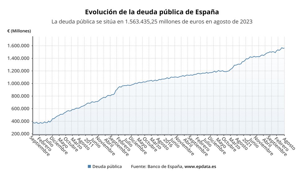 Evolución de la deuda pública