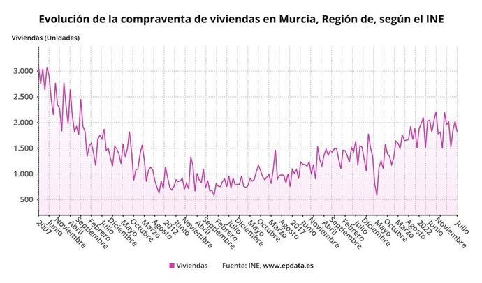 Evolución de la compraventa de viviendas en Murcia