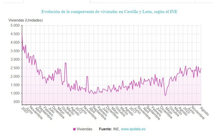 Gráfico de elaboración propia sobre la evolución de la compraventa de viviendas en CyL hasta agosto de 2023