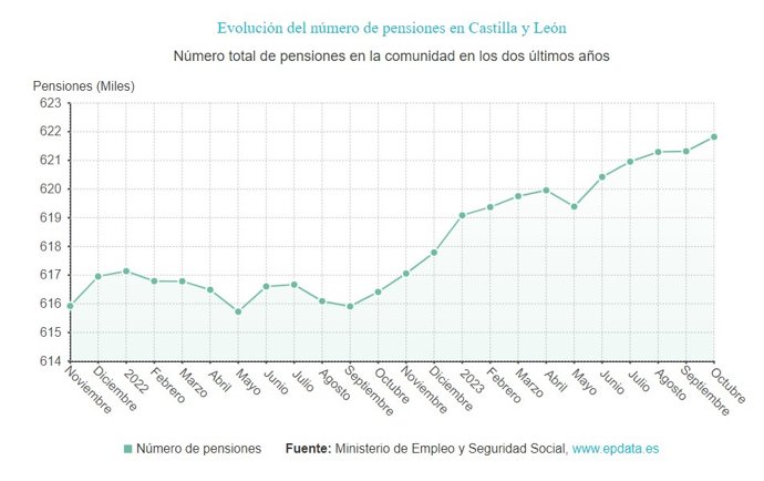 Gráfico de elaboración propia sobre la evolución de las pensiones en CyL hasta octubre de 2023