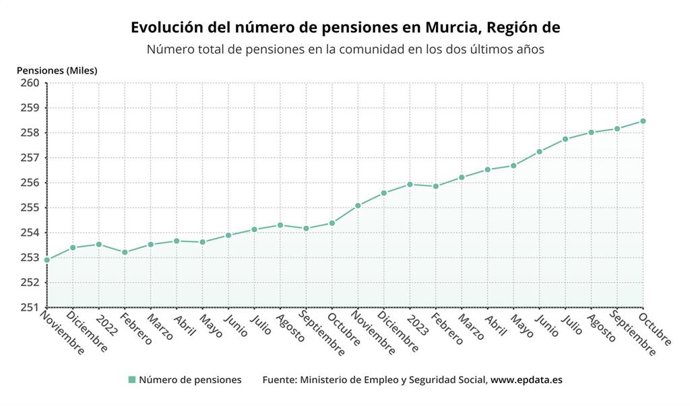 Evolución del número de pensiones en la Región de Murcia