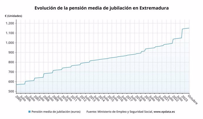 Evolución de la pensión media de jubilación en Extremadura.