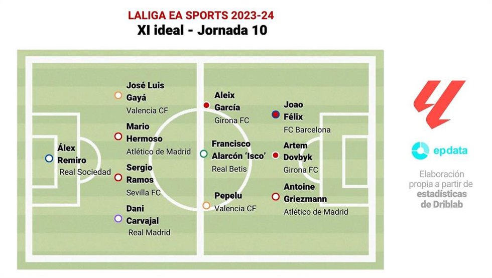 Once de la jornada 10 de LaLiga EA Sports.