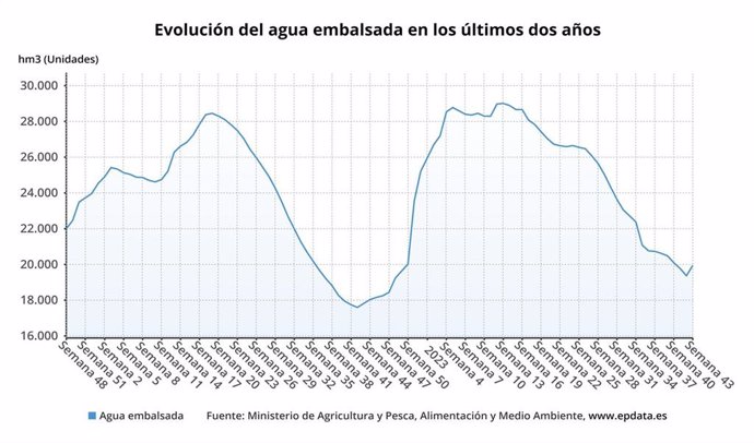 Evolución del agua embalsada en España en los dos últimos años