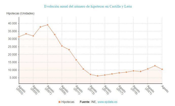 Gráfico de elaboración propia sobre la evolución de las hipotecas en CyL hasta agosto de 2023