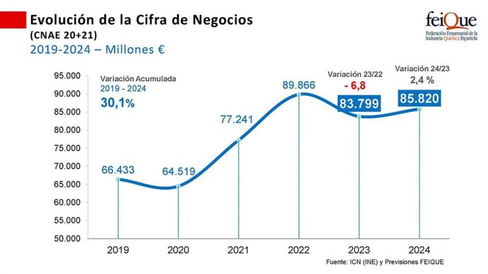 Evolución del negocio del sector químico
