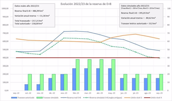 Niveles del Trasvase Tajo-Segura.