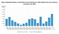 Sabadell gana 1.028 millones hasta septiembre, el mejor resultado de su historia