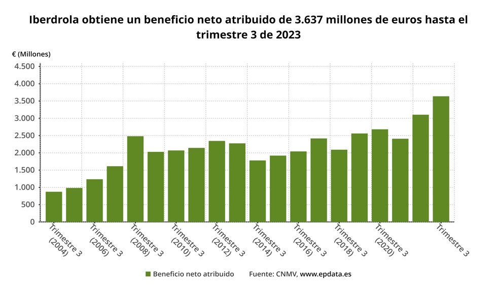 Resultados Iberdrola