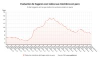 Los hogares con todos sus miembros en paro suben en 12.800 y los que tienen a todos ocupados marcan récord