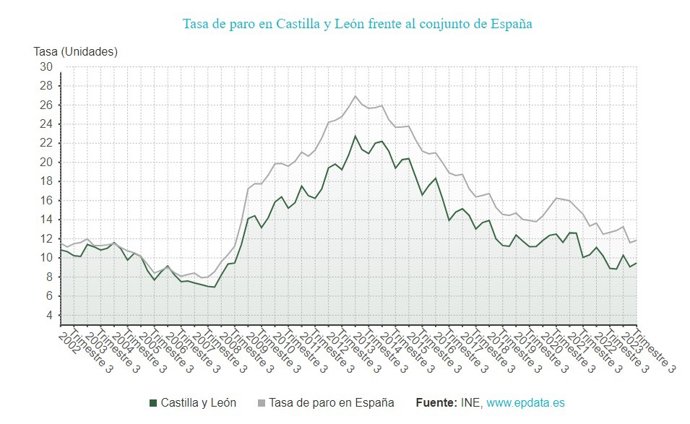 Gráfico de elaboración propia sobre la evolución de la tasa de paro en CyL en comparación con la media