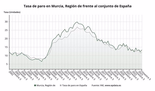 Tasa de paro en la Región de Murcia frente al conjunto de España