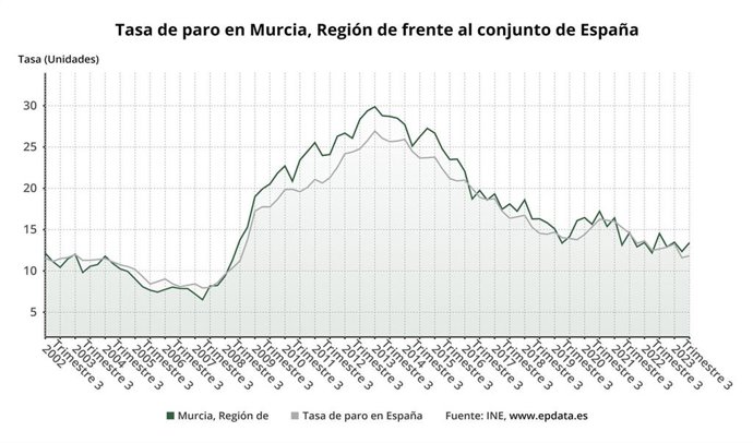 Tasa de paro en la Región de Murcia frente al conjunto de España