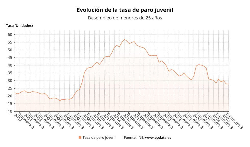 Evolución del paro juvenil en España