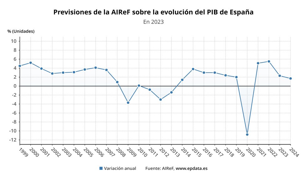 Evolución de las previsiones de la Airef