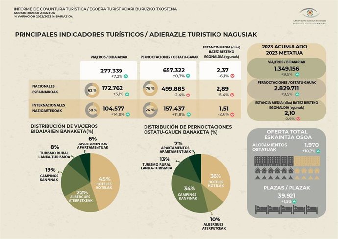 El número de turistas aumenta en Navarra un 9,5% hasta agosto.
