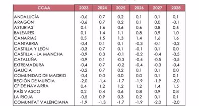 Andalucía