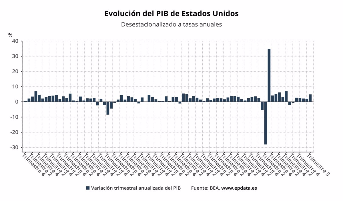 El PIB de Estados Unidos registró un avance de sólo 1,1% durante el primer  trimestre