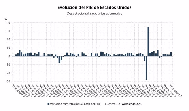 PIB de Estados Unidos, superó expectativas y creció a 2,4 % en el segundo  trimestre de 2023