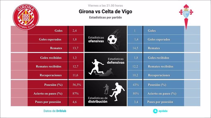 Estadísticas previa Girona vs Celta.