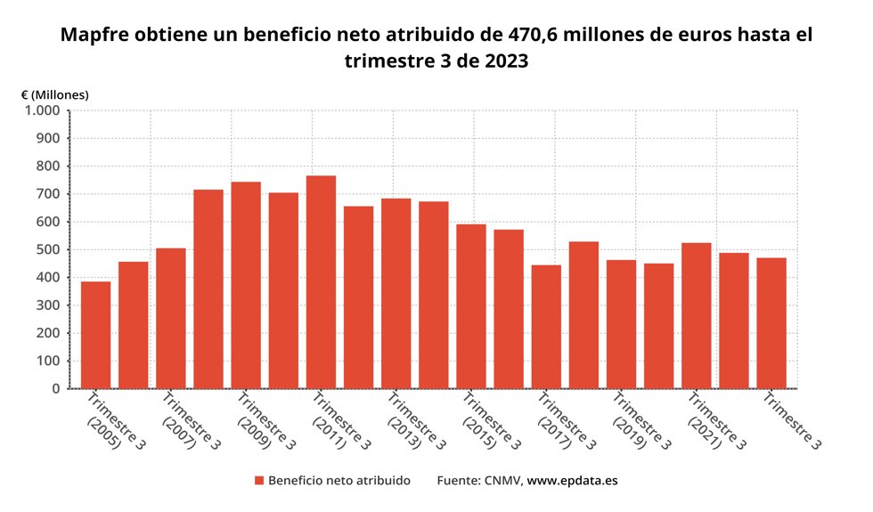 Resultado de Mapfre