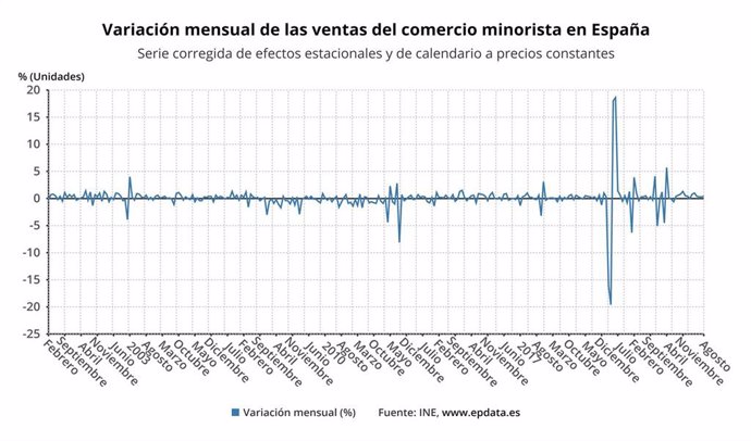 Variación mensual de las ventas del comercio minorista en España. Serie corregida de efectos estacionales y de calendario a precios constantes