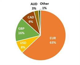 Cash balances related to Russian sanctions