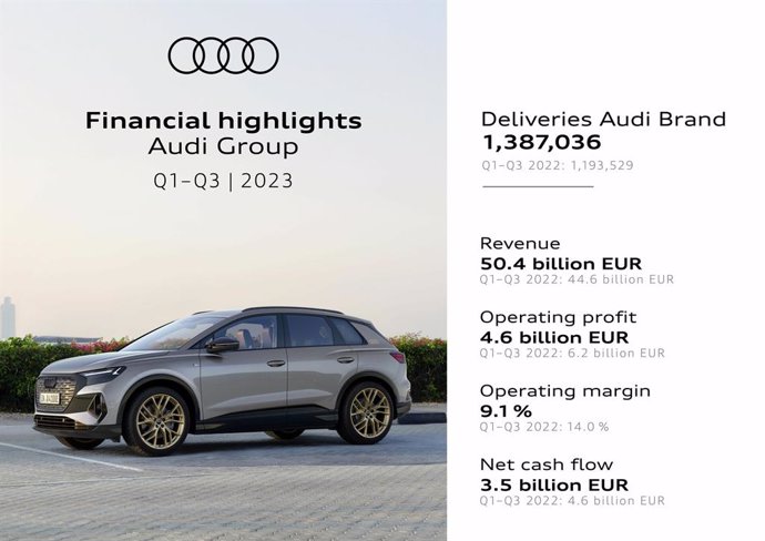 Audi gana un 23% menos en los primeros nueve meses del año hasta los 4.400 milones y aumenta sus ventas en un 13%.