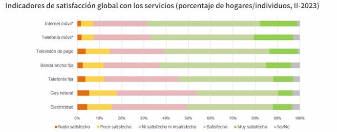 Archivo - Gráfico de satisfacción de los diferentes servicios analizados en el Panel de Hogares de la CNMC correspondiente al segundo trimestre de 2023.