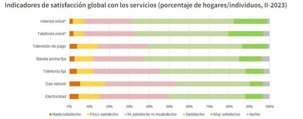 Archivo - Gráfico de satisfacción de los diferentes servicios analizados en el Panel de Hogares de la CNMC correspondiente al segundo trimestre de 2023.