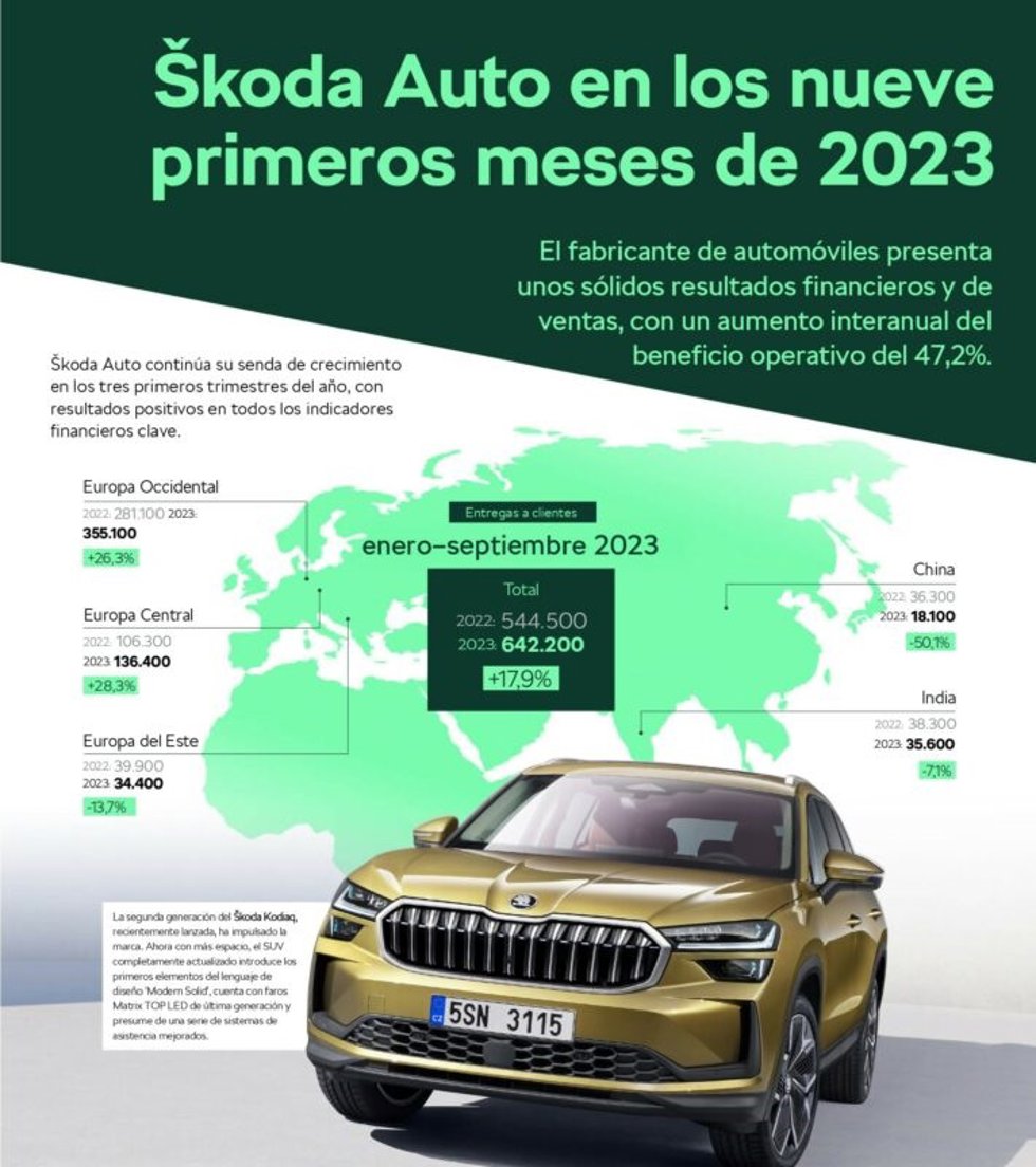 Skoda gana 1.260 millones entre enero y septiembre de 2023, un 47,2% más que en el mismo periodo del año pasado.