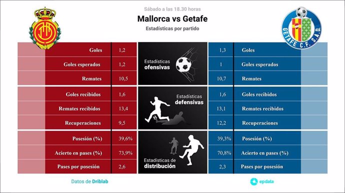 Estadísticas previa Mallorca vs Getafe.