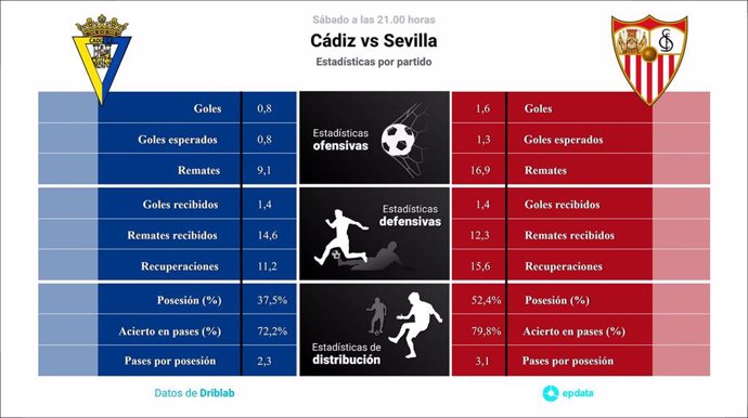 Estadísticas previa Cádiz vs Sevilla.