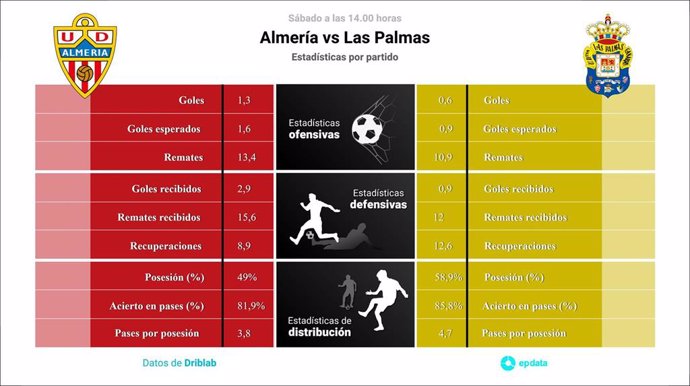 Estadísticas previa Almería vs Las Palmas