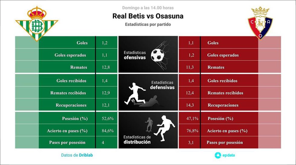 Estadísticas Real Betis vs Osasuna.