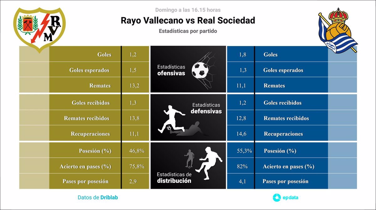 Estadísticas de rayo vallecano contra real sociedad