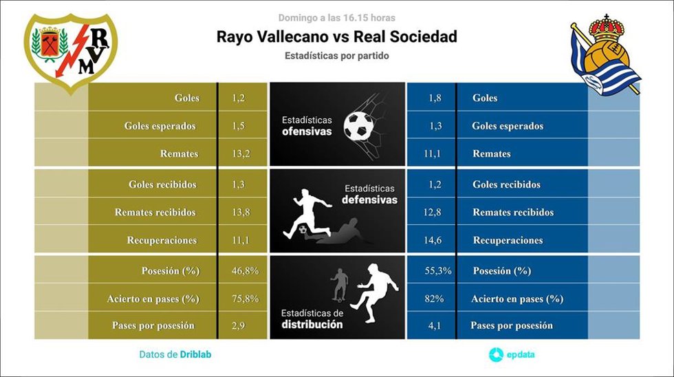 Estadísticas previa Rayo Vallecano vs Real Sociedad.