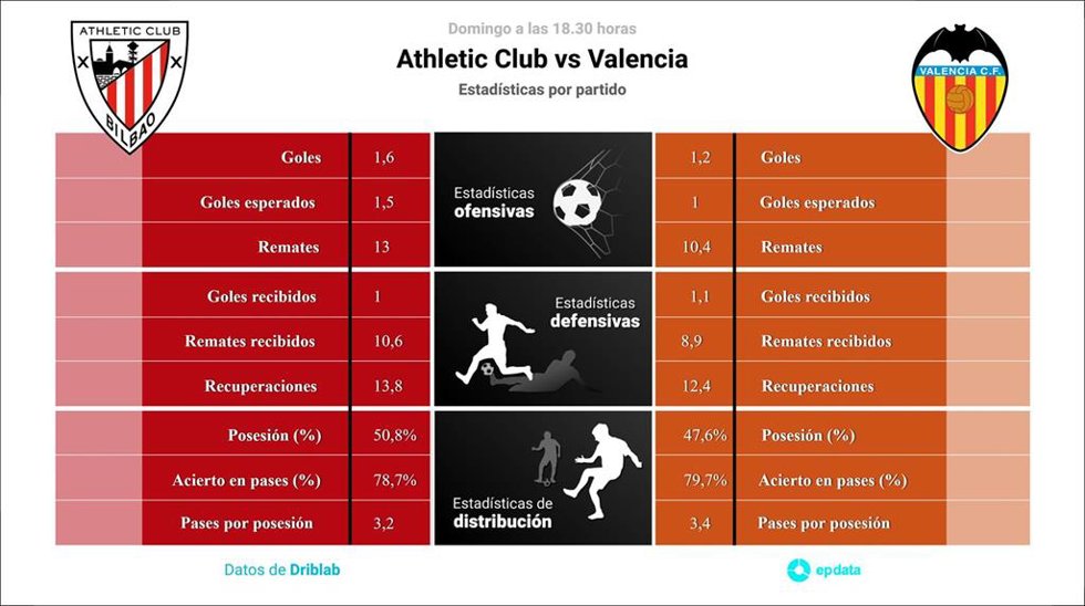 Estadísticas previa Athletic Club vs Valencia CF.