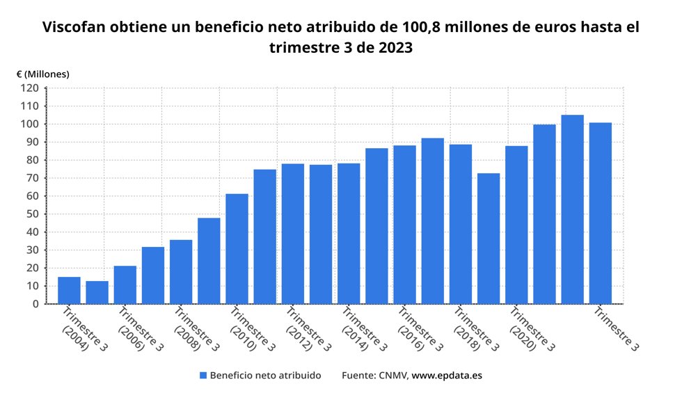 Resultados Viscofan