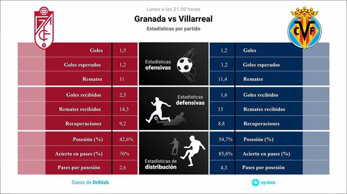 Estadísticas previa Granada vs Villarreal.