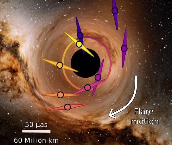 Esta imagen muestra el movimiento de las llamaradas en el cielo a partir de un ajuste combinado de los datos astrométricos de las llamaradas, teniendo en cuenta las limitaciones de los datos de polarimetría.