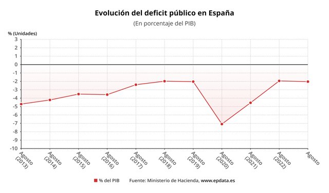 Evolución del déficit público