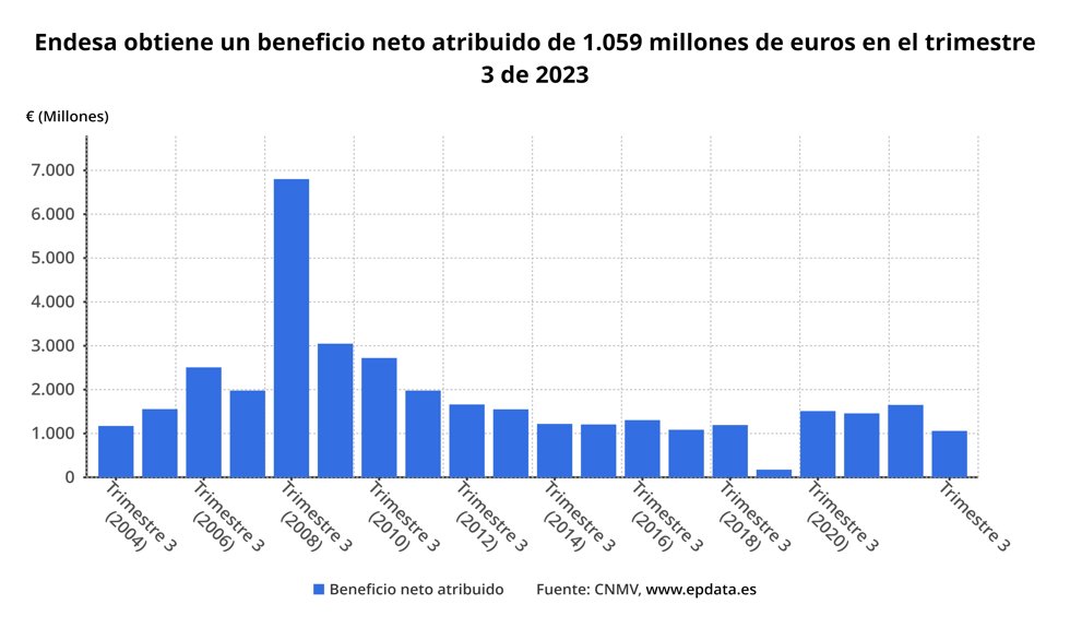 Resultados Endesa