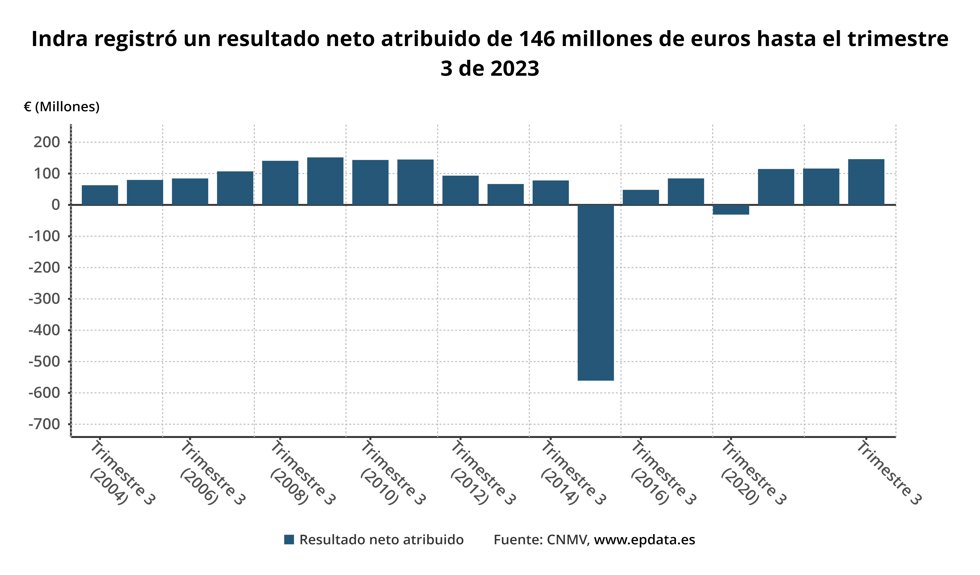 Resultados Indra